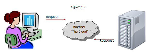 Diagrams Request-Response Relationship